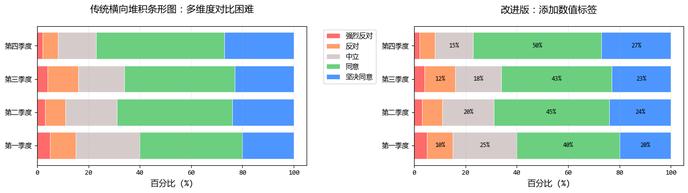 数据可视化创新：改进堆积条形图与蝴蝶图应用技巧(图1)