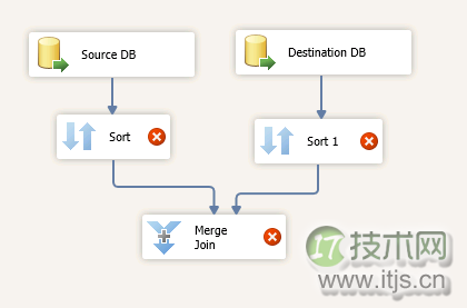 使用SSIS实现数据库数据迁移与自动化管理方案(图4) 使用SSIS实现数据库数据迁移与自动化管理方案(图4)