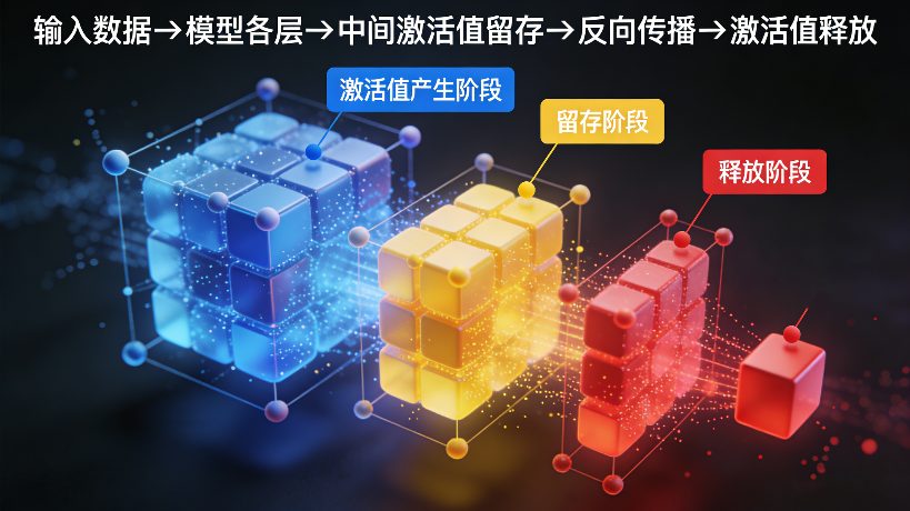 16G显卡也能微调大模型,掌握显存优化技巧(图3) 13