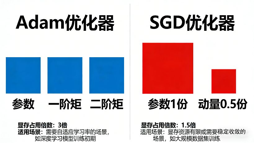 16G显卡也能微调大模型,掌握显存优化技巧(图4) 14