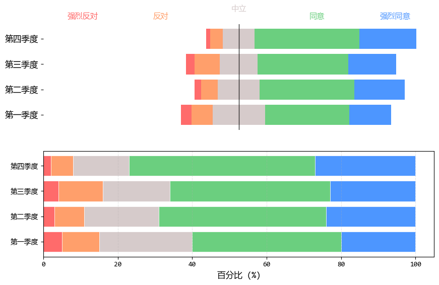 改进堆积条形图的多维数据视觉呈现技巧(图3)