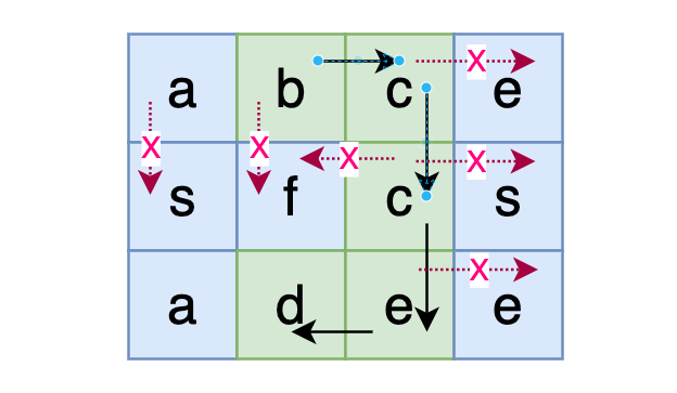矩阵中字符串路径问题的高效解决方法详解(图2)