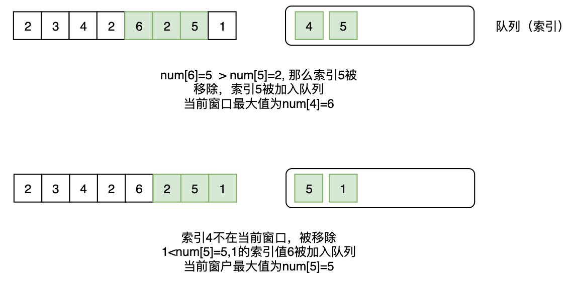 高效解决滑动窗口最大值问题的多种算法解析(图4)