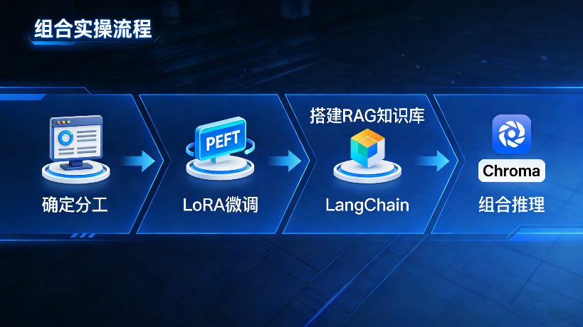 微调与RAG结合方案提高大模型效果的实用指南(图3) 33