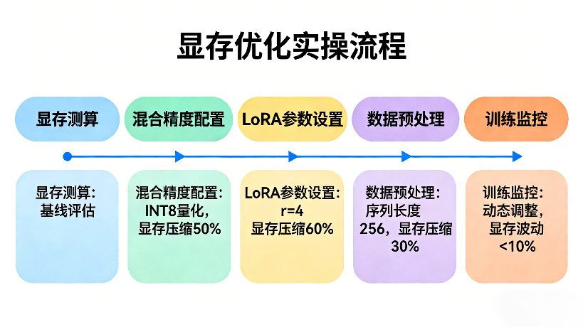 显存不够?16G显卡驾驭13B模型的计算与优化全指南(图3) 23