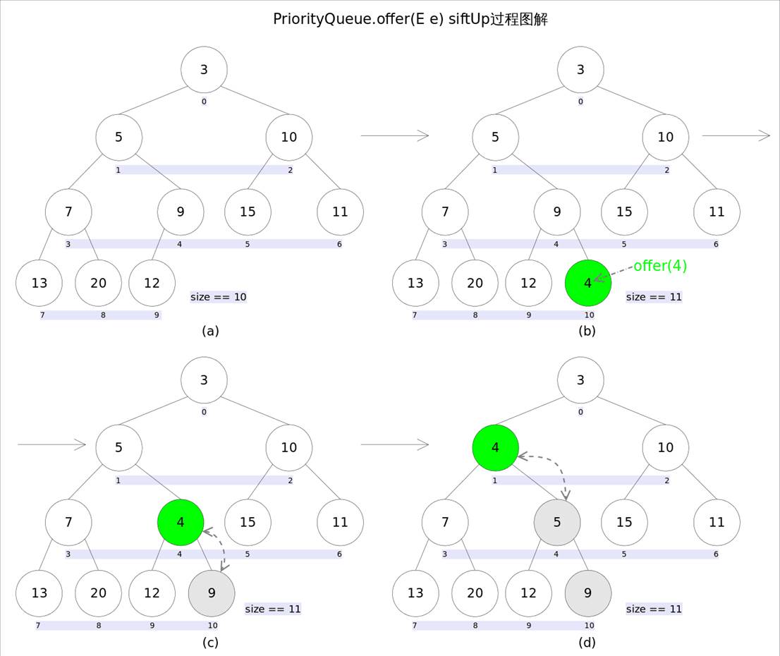 PriorityQueue的秘密：堆结构的高效应用与实现原理(图2)